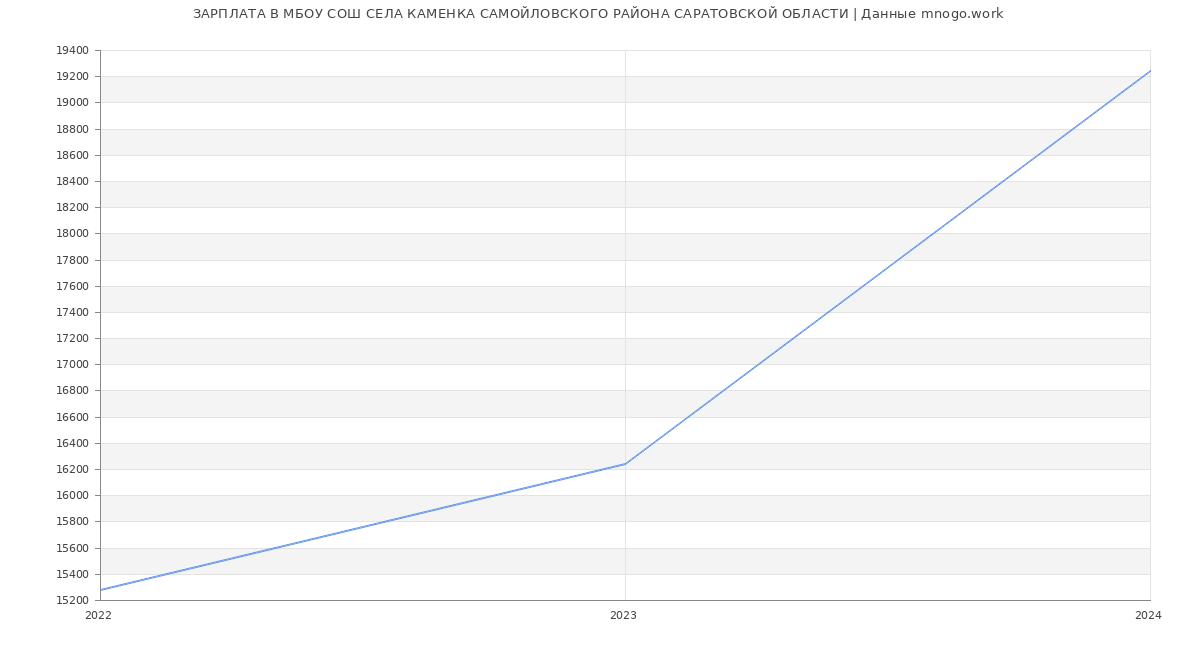Статистика зарплат МБОУ СОШ СЕЛА КАМЕНКА САМОЙЛОВСКОГО РАЙОНА САРАТОВСКОЙ ОБЛАСТИ
