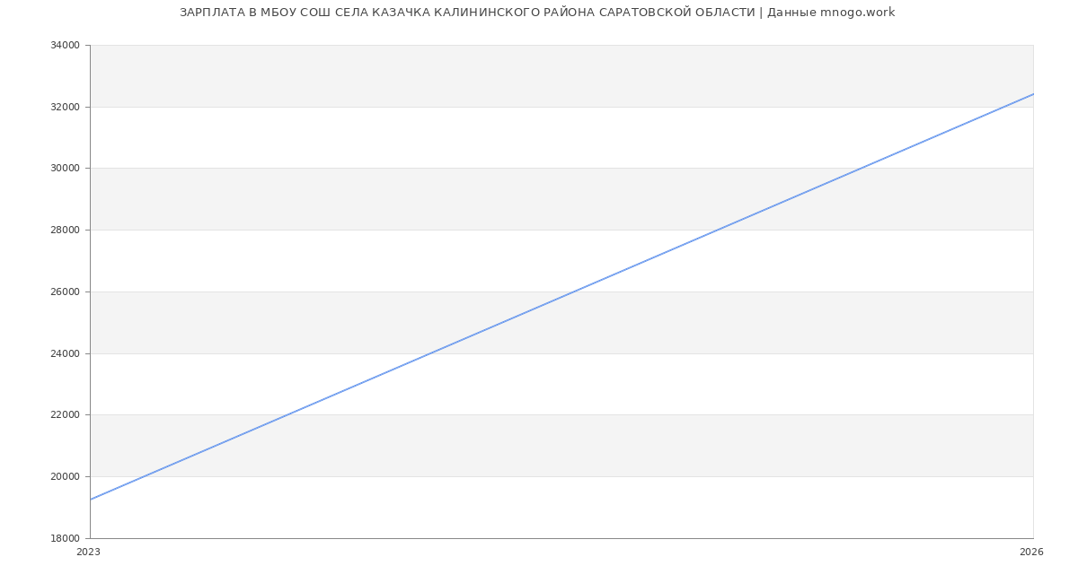Статистика зарплат в МБОУ СОШ СЕЛА КАЗАЧКА КАЛИНИНСКОГО РАЙОНА САРАТОВСКОЙ ОБЛАСТИ