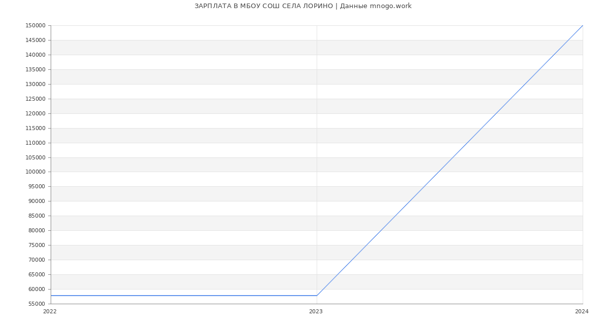 Статистика зарплат МБОУ СОШ СЕЛА ЛОРИНО
