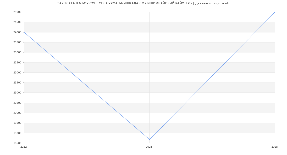 Статистика зарплат МБОУ СОШ СЕЛА УРМАН-БИШКАДАК МР ИШИМБАЙСКИЙ РАЙОН РБ