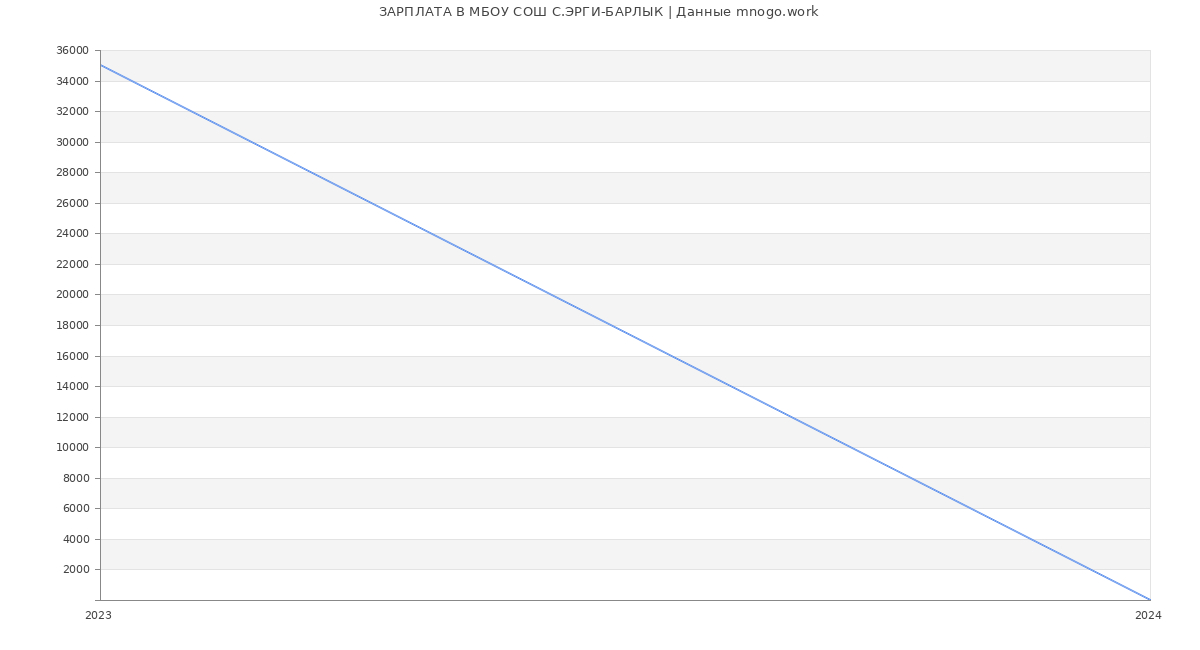 Статистика зарплат МБОУ СОШ С.ЭРГИ-БАРЛЫК