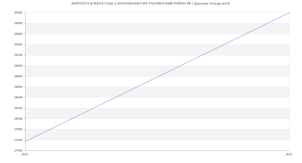 Статистика зарплат МБОУ СОШ С.КУНАКБАЕВО МР УЧАЛИНСКИЙ РАЙОН РБ