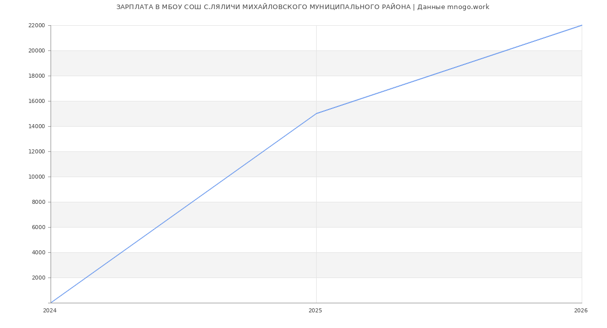 Статистика зарплат в МБОУ СОШ С.ЛЯЛИЧИ МИХАЙЛОВСКОГО МУНИЦИПАЛЬНОГО РАЙОНА