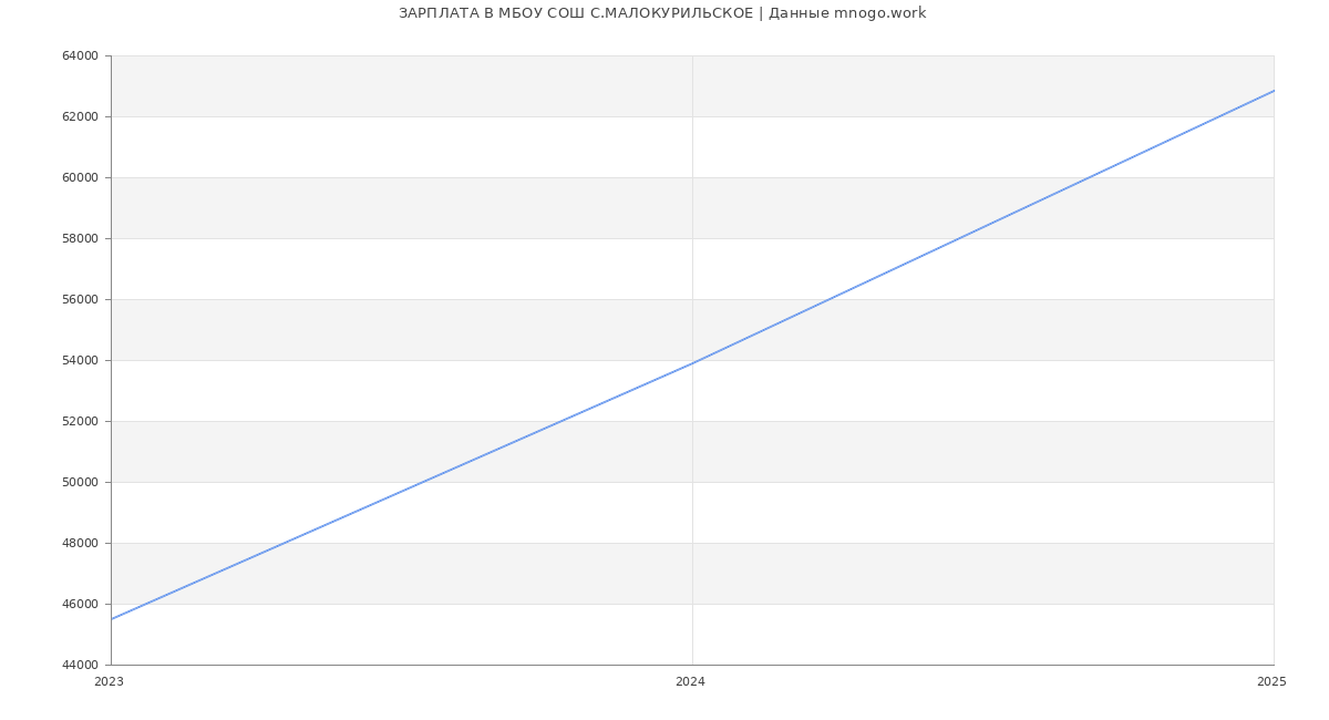 Статистика зарплат МБОУ СОШ С.МАЛОКУРИЛЬСКОЕ
