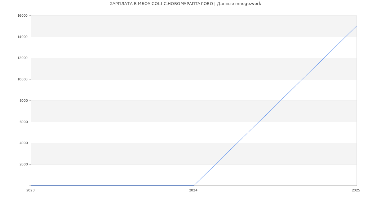 Статистика зарплат МБОУ СОШ С.НОВОМУРАПТАЛОВО