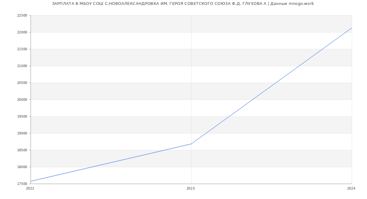 Статистика зарплат МБОУ СОШ С.НОВОАЛЕКСАНДРОВКА ИМ. ГЕРОЯ СОВЕТСКОГО СОЮЗА Ф.Д. ГЛУХОВА А