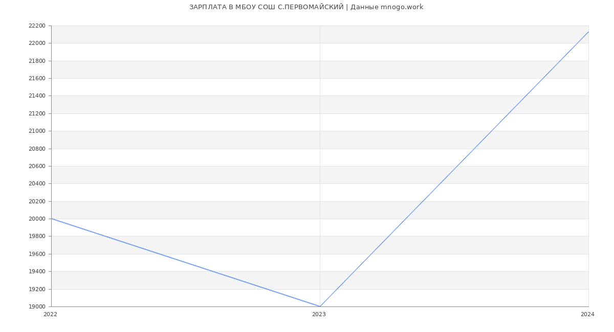 Статистика зарплат МБОУ СОШ С.ПЕРВОМАЙСКИЙ