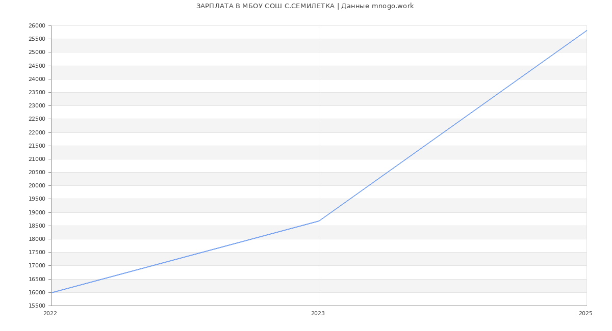 Статистика зарплат МБОУ СОШ С.СЕМИЛЕТКА