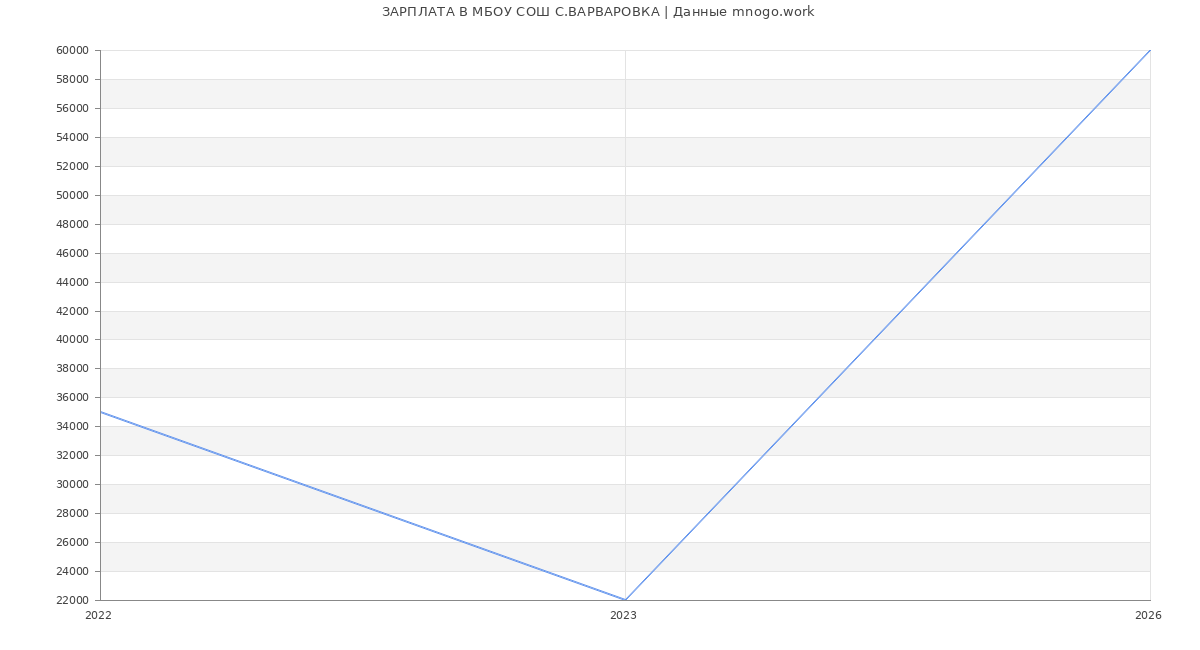 Статистика зарплат МБОУ СОШ С.ВАРВАРОВКА