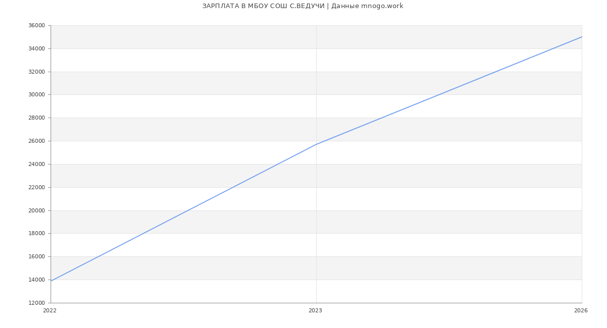 Статистика зарплат МБОУ СОШ С.ВЕДУЧИ