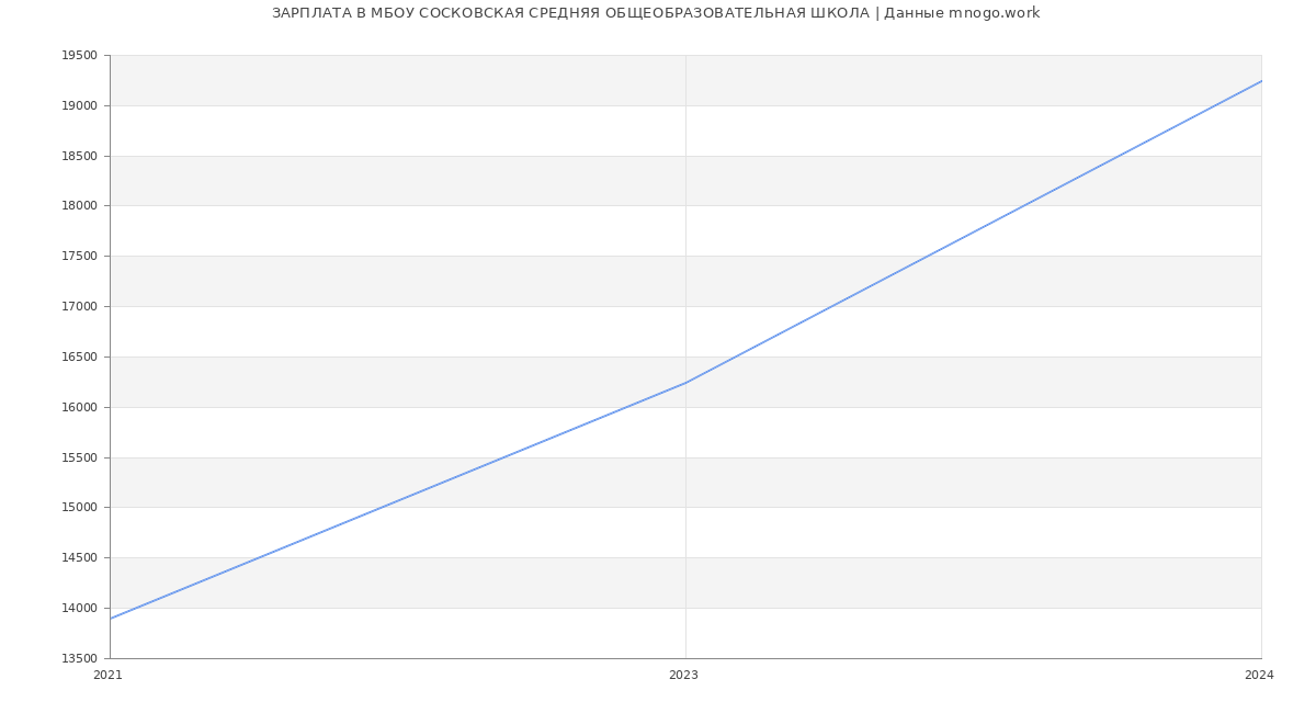 Статистика зарплат МБОУ СОСКОВСКАЯ СРЕДНЯЯ ОБЩЕОБРАЗОВАТЕЛЬНАЯ ШКОЛА