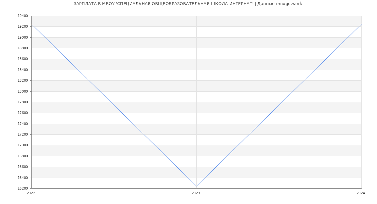 Статистика зарплат МБОУ 'СПЕЦИАЛЬНАЯ ОБЩЕОБРАЗОВАТЕЛЬНАЯ ШКОЛА-ИНТЕРНАТ'