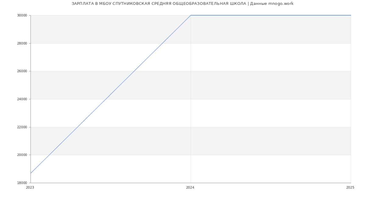 Статистика зарплат МБОУ СПУТНИКОВСКАЯ СРЕДНЯЯ ОБЩЕОБРАЗОВАТЕЛЬНАЯ ШКОЛА