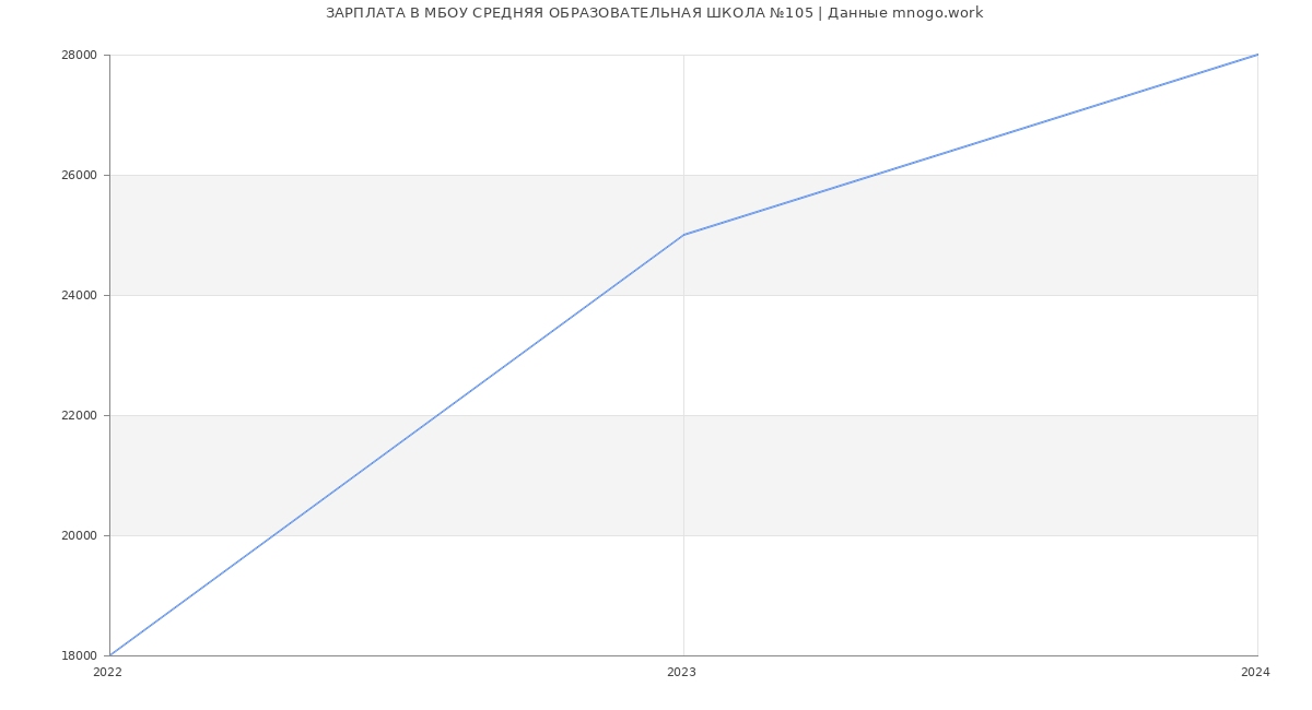 Статистика зарплат МБОУ СРЕДНЯЯ ОБРАЗОВАТЕЛЬНАЯ ШКОЛА №105