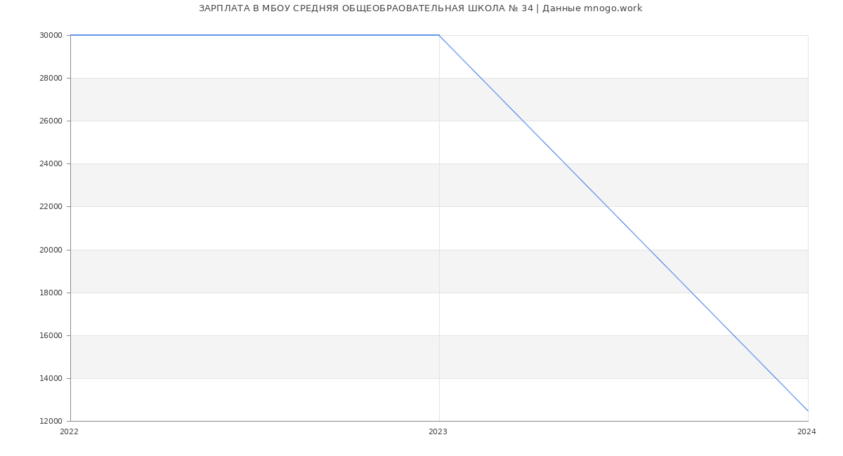 Статистика зарплат МБОУ СРЕДНЯЯ ОБЩЕОБРАОВАТЕЛЬНАЯ ШКОЛА № 34