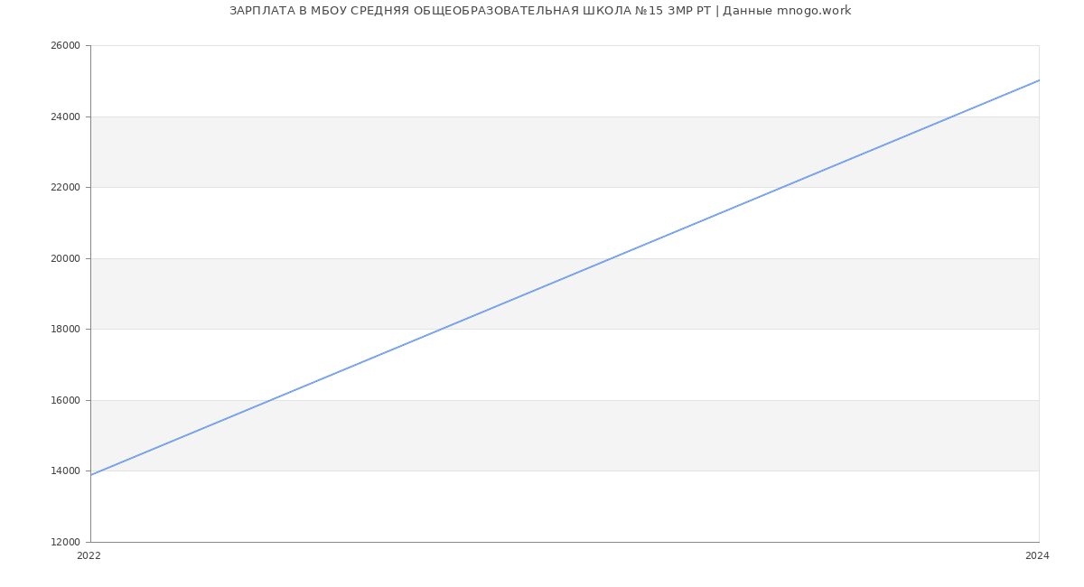 Статистика зарплат МБОУ СРЕДНЯЯ ОБЩЕОБРАЗОВАТЕЛЬНАЯ ШКОЛА №15 ЗМР РТ