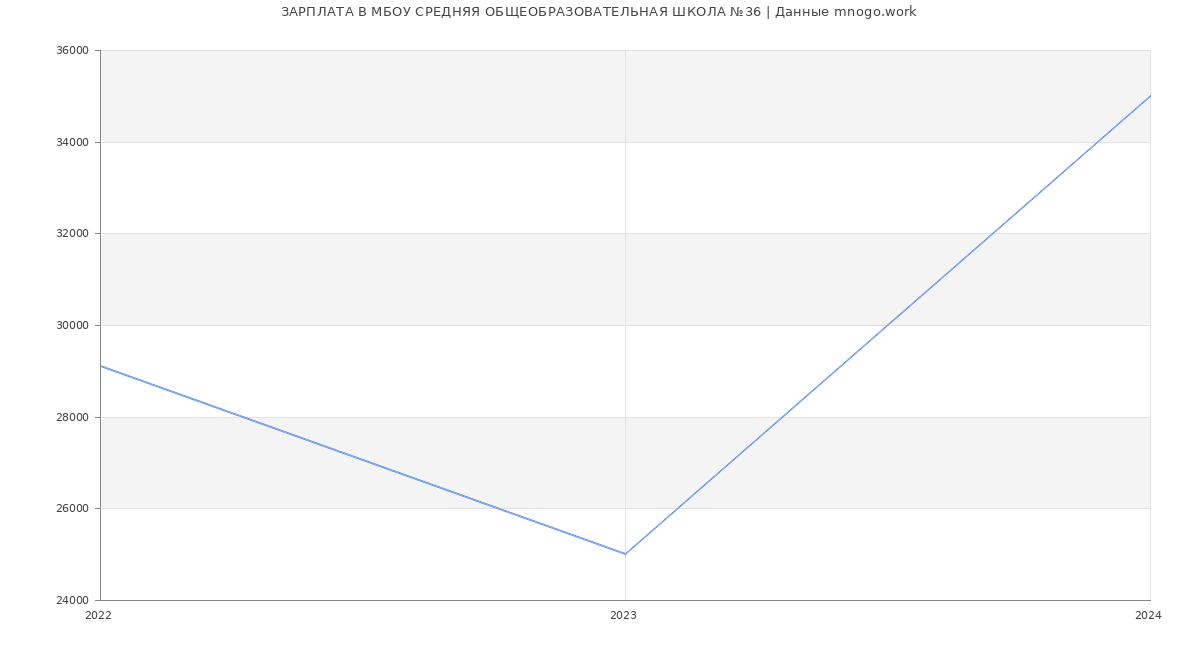 Статистика зарплат МБОУ СРЕДНЯЯ ОБЩЕОБРАЗОВАТЕЛЬНАЯ ШКОЛА №36
