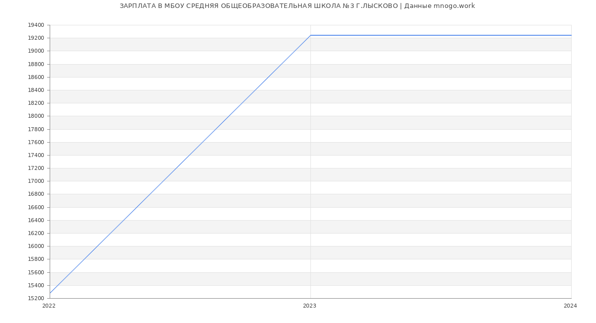 Статистика зарплат МБОУ СРЕДНЯЯ ОБЩЕОБРАЗОВАТЕЛЬНАЯ ШКОЛА №3 Г.ЛЫСКОВО