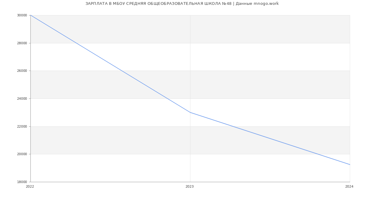 Статистика зарплат МБОУ СРЕДНЯЯ ОБЩЕОБРАЗОВАТЕЛЬНАЯ ШКОЛА №48