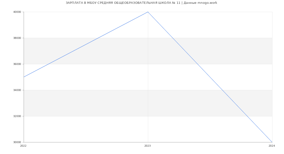 Статистика зарплат МБОУ СРЕДНЯЯ ОБЩЕОБРАЗОВАТЕЛЬНАЯ ШКОЛА № 11