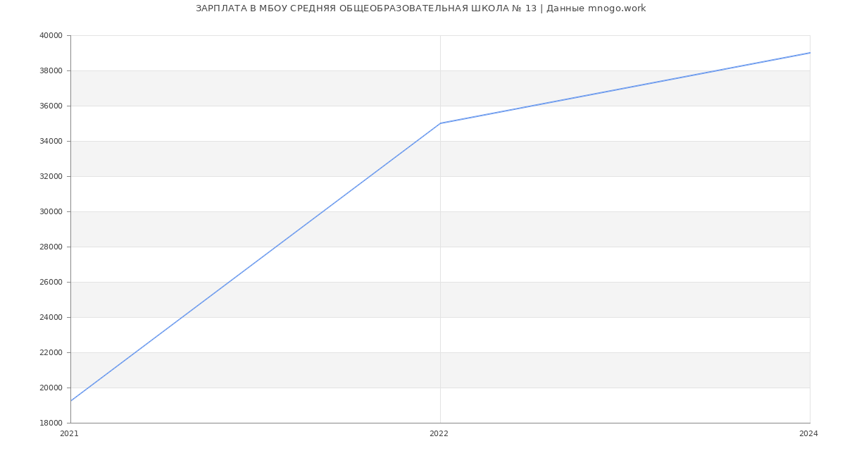 Статистика зарплат МБОУ СРЕДНЯЯ ОБЩЕОБРАЗОВАТЕЛЬНАЯ ШКОЛА № 13