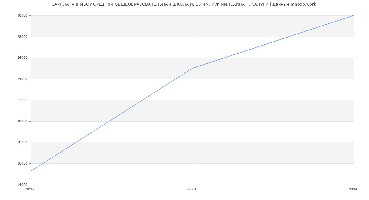 Статистика зарплат МБОУ СРЕДНЯЯ ОБЩЕОБРАЗОВАТЕЛЬНАЯ ШКОЛА № 16 ИМ. И.Ф.МИЛЁХИНА Г. КАЛУГИ