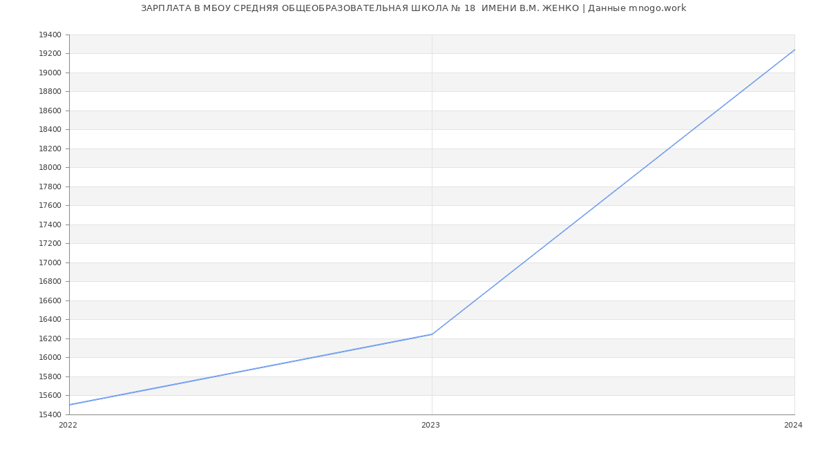 Статистика зарплат МБОУ СРЕДНЯЯ ОБЩЕОБРАЗОВАТЕЛЬНАЯ ШКОЛА № 18  ИМЕНИ В.М. ЖЕНКО