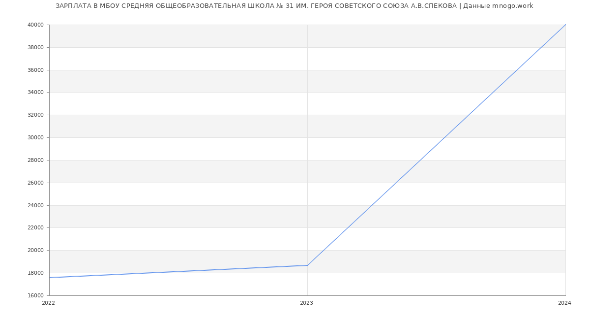 Статистика зарплат МБОУ СРЕДНЯЯ ОБЩЕОБРАЗОВАТЕЛЬНАЯ ШКОЛА № 31 ИМ. ГЕРОЯ СОВЕТСКОГО СОЮЗА А.В.СПЕКОВА