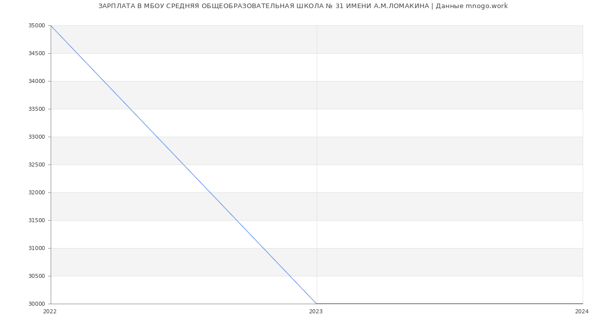 Статистика зарплат МБОУ СРЕДНЯЯ ОБЩЕОБРАЗОВАТЕЛЬНАЯ ШКОЛА № 31 ИМЕНИ А.М.ЛОМАКИНА