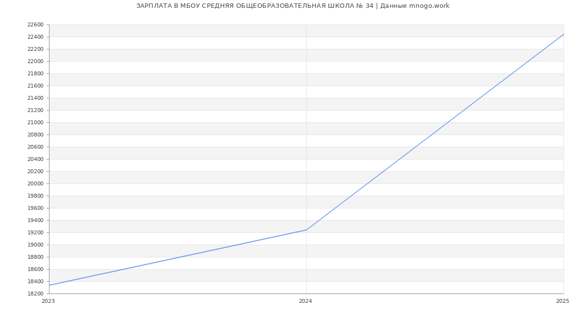 Статистика зарплат МБОУ СРЕДНЯЯ ОБЩЕОБРАЗОВАТЕЛЬНАЯ ШКОЛА № 34