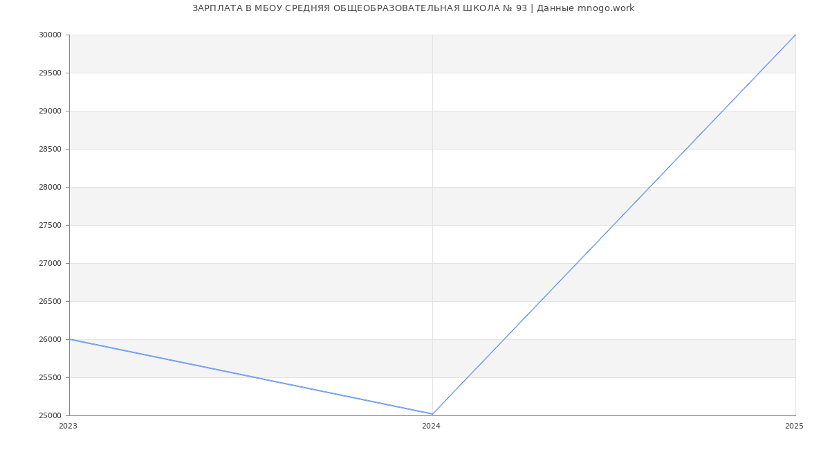 Статистика зарплат МБОУ СРЕДНЯЯ ОБЩЕОБРАЗОВАТЕЛЬНАЯ ШКОЛА № 93