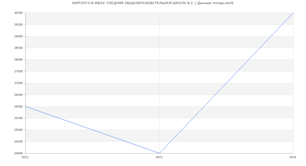 Статистика зарплат МБОУ 'СРЕДНЯЯ ОБЩЕОБРАЗОВАТЕЛЬНАЯ ШКОЛА N 1'