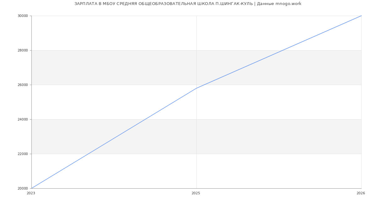 Статистика зарплат в МБОУ СРЕДНЯЯ ОБЩЕОБРАЗОВАТЕЛЬНАЯ ШКОЛА П.ШИНГАК-КУЛЬ