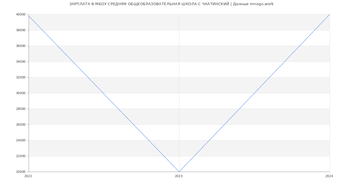 Статистика зарплат МБОУ СРЕДНЯЯ ОБЩЕОБРАЗОВАТЕЛЬНАЯ ШКОЛА С ЧААТИНСКИЙ