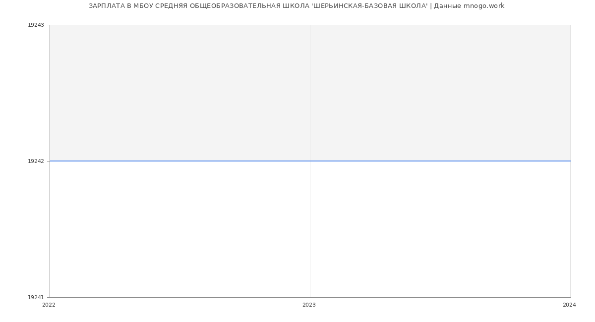 Статистика зарплат МБОУ СРЕДНЯЯ ОБЩЕОБРАЗОВАТЕЛЬНАЯ ШКОЛА 'ШЕРЬИНСКАЯ-БАЗОВАЯ ШКОЛА'