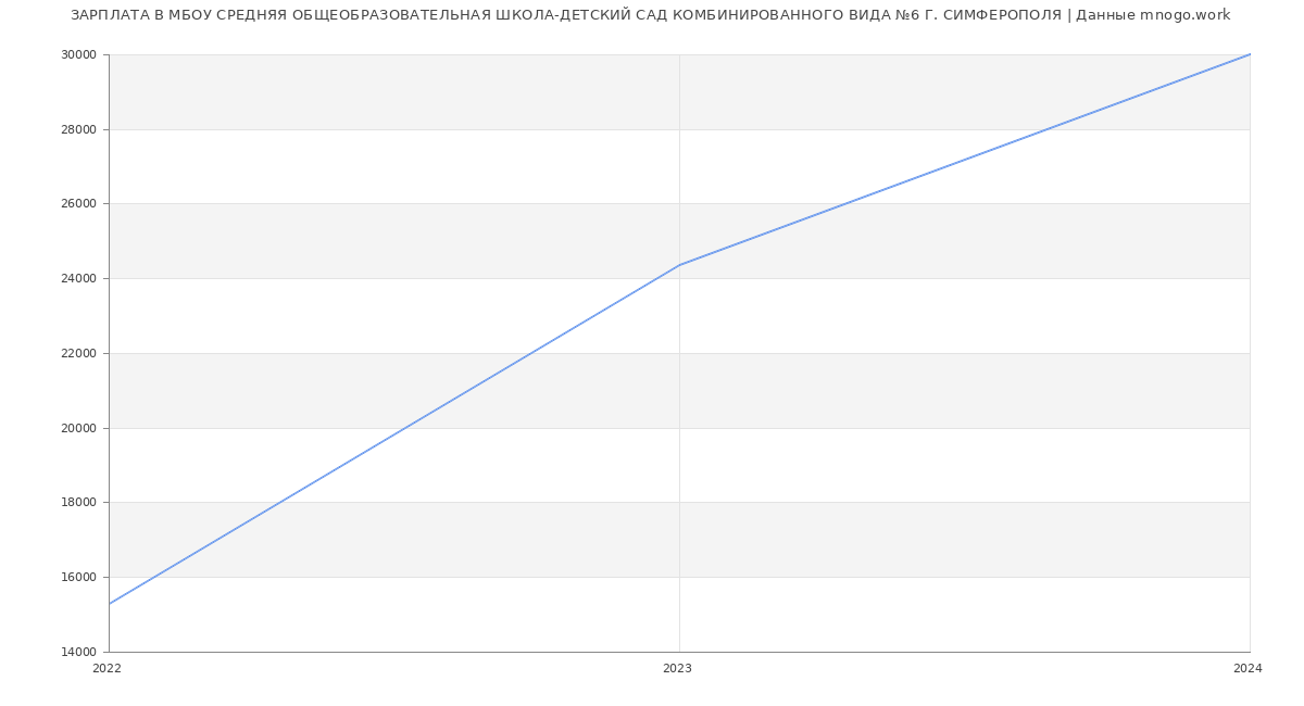 Статистика зарплат МБОУ СРЕДНЯЯ ОБЩЕОБРАЗОВАТЕЛЬНАЯ ШКОЛА-ДЕТСКИЙ САД КОМБИНИРОВАННОГО ВИДА №6 Г. СИМФЕРОПОЛЯ