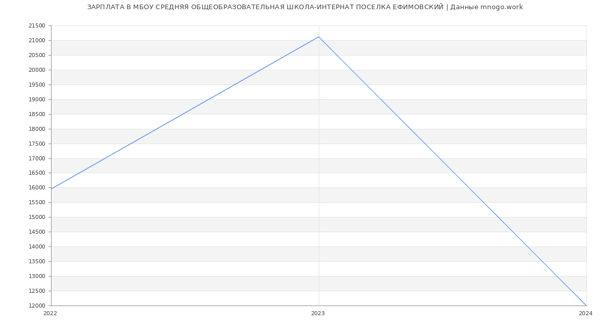 Статистика зарплат МБОУ СРЕДНЯЯ ОБЩЕОБРАЗОВАТЕЛЬНАЯ ШКОЛА-ИНТЕРНАТ ПОСЕЛКА ЕФИМОВСКИЙ