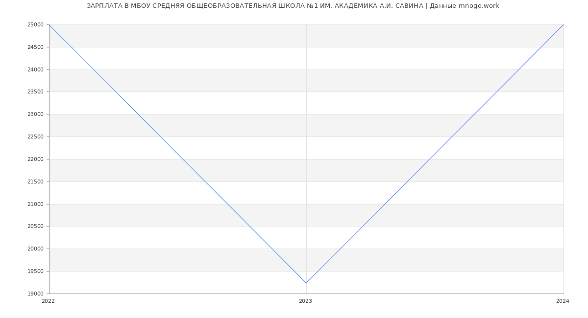 Статистика зарплат МБОУ СРЕДНЯЯ ОБЩЕОБРАЗОВАТЕЛЬНАЯ ШКОЛА №1 ИМ. АКАДЕМИКА А.И. САВИНА
