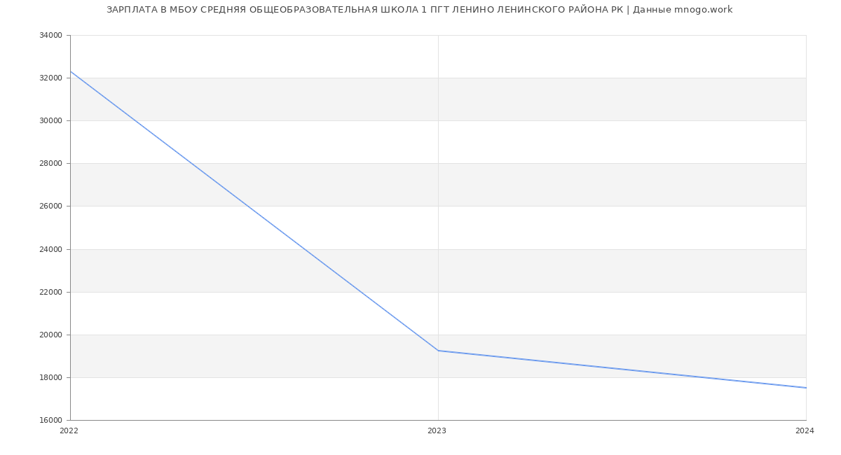 Статистика зарплат МБОУ СРЕДНЯЯ ОБЩЕОБРАЗОВАТЕЛЬНАЯ ШКОЛА 1 ПГТ ЛЕНИНО ЛЕНИНСКОГО РАЙОНА РК