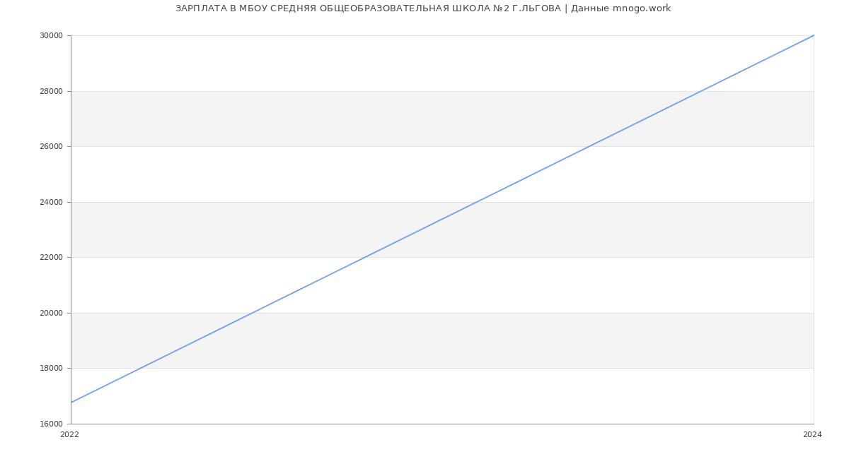 Статистика зарплат МБОУ СРЕДНЯЯ ОБЩЕОБРАЗОВАТЕЛЬНАЯ ШКОЛА №2 Г.ЛЬГОВА