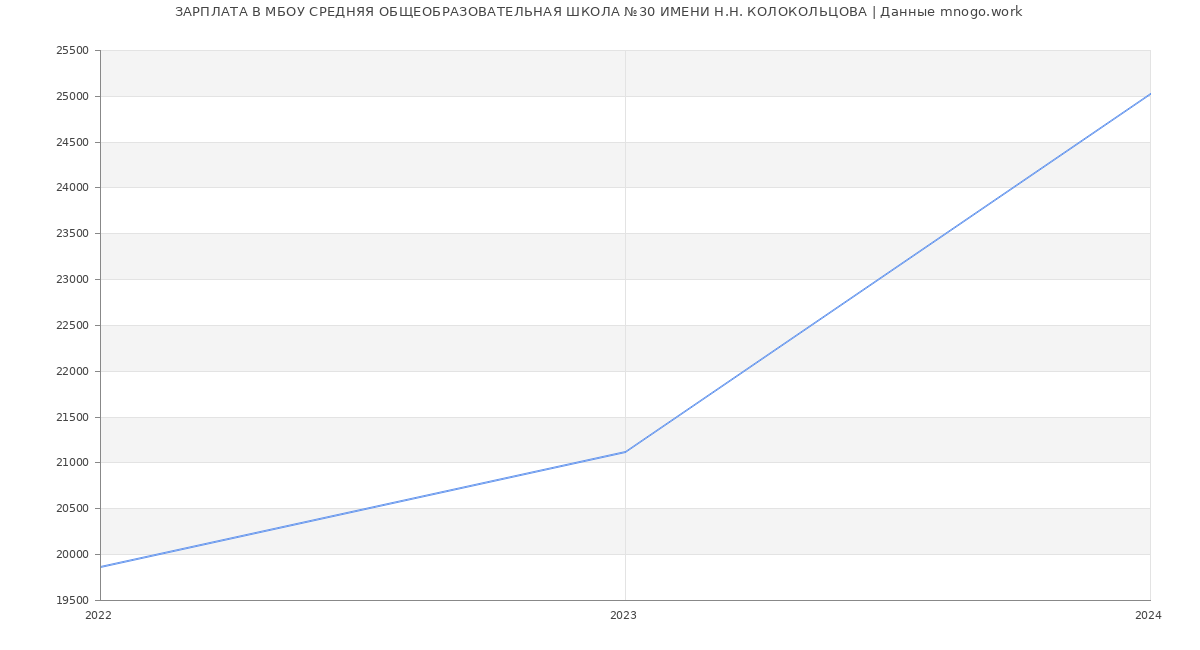 Статистика зарплат МБОУ СРЕДНЯЯ ОБЩЕОБРАЗОВАТЕЛЬНАЯ ШКОЛА №30 ИМЕНИ Н.Н. КОЛОКОЛЬЦОВА