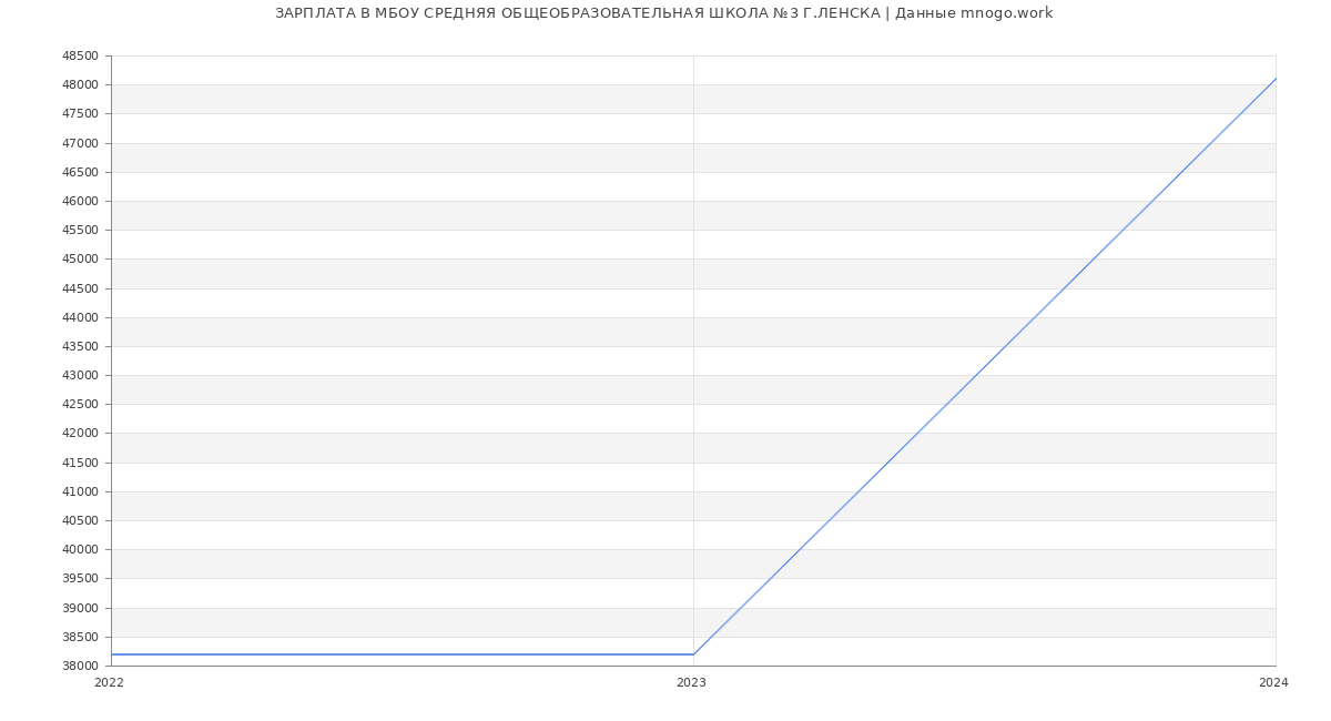 Статистика зарплат МБОУ СРЕДНЯЯ ОБЩЕОБРАЗОВАТЕЛЬНАЯ ШКОЛА №3 Г.ЛЕНСКА
