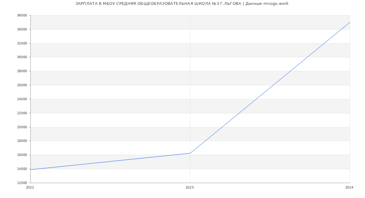 Статистика зарплат МБОУ СРЕДНЯЯ ОБЩЕОБРАЗОВАТЕЛЬНАЯ ШКОЛА №3 Г.ЛЬГОВА