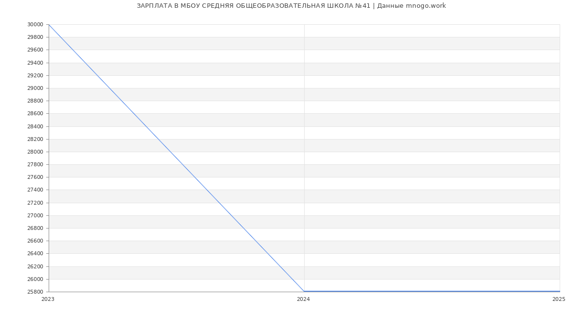 Статистика зарплат МБОУ СРЕДНЯЯ ОБЩЕОБРАЗОВАТЕЛЬНАЯ ШКОЛА №41