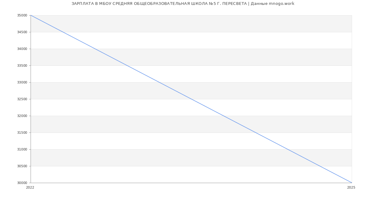 Статистика зарплат МБОУ СРЕДНЯЯ ОБЩЕОБРАЗОВАТЕЛЬНАЯ ШКОЛА №5 Г. ПЕРЕСВЕТА