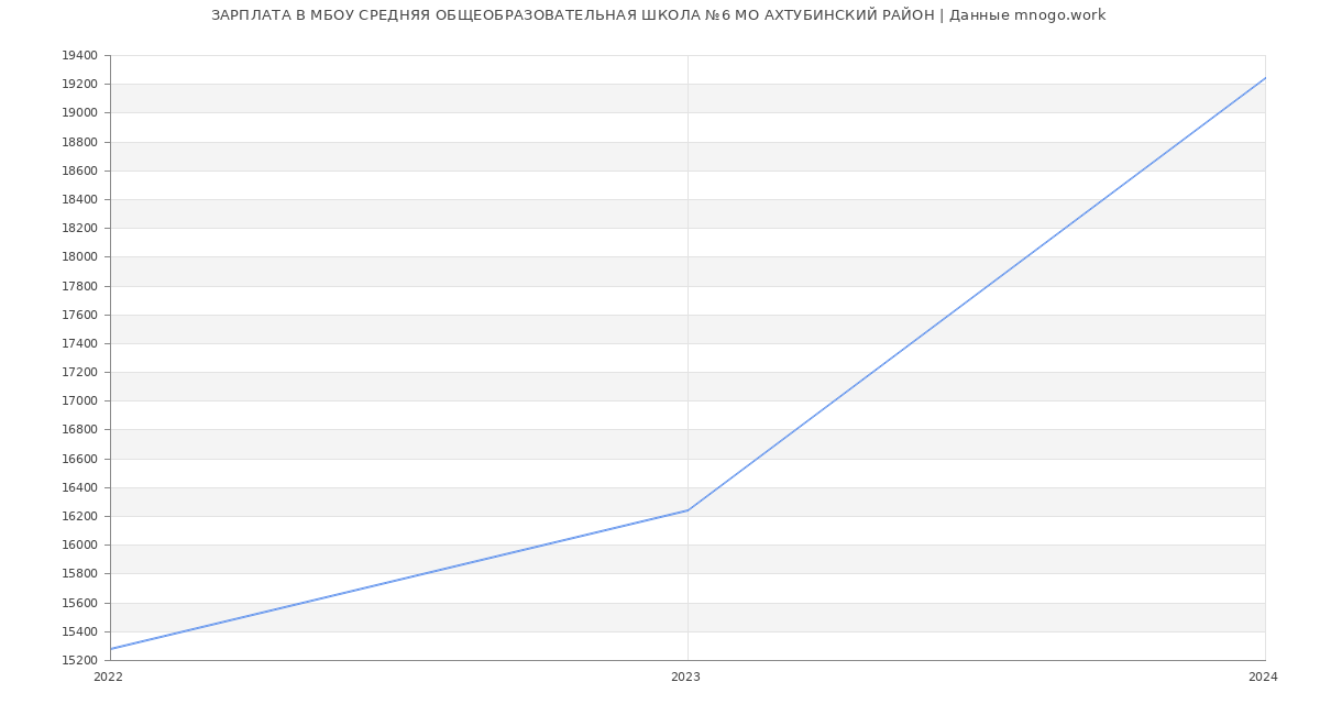 Статистика зарплат МБОУ СРЕДНЯЯ ОБЩЕОБРАЗОВАТЕЛЬНАЯ ШКОЛА №6 МО АХТУБИНСКИЙ РАЙОН