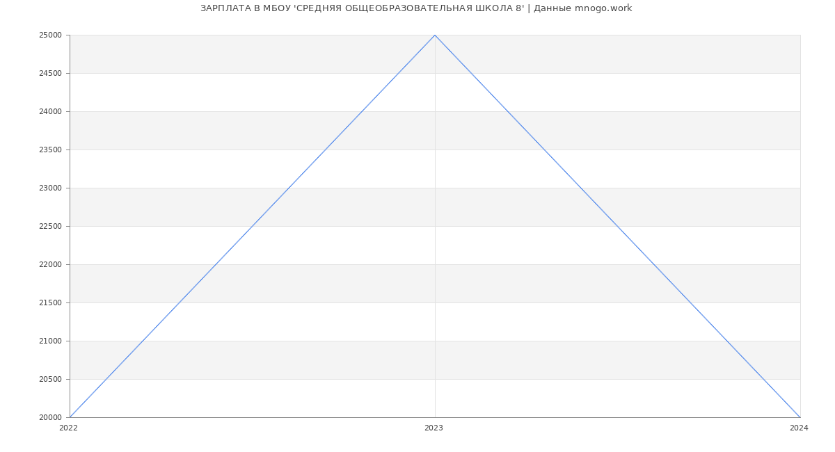 Статистика зарплат МБОУ 'СРЕДНЯЯ ОБЩЕОБРАЗОВАТЕЛЬНАЯ ШКОЛА 8'
