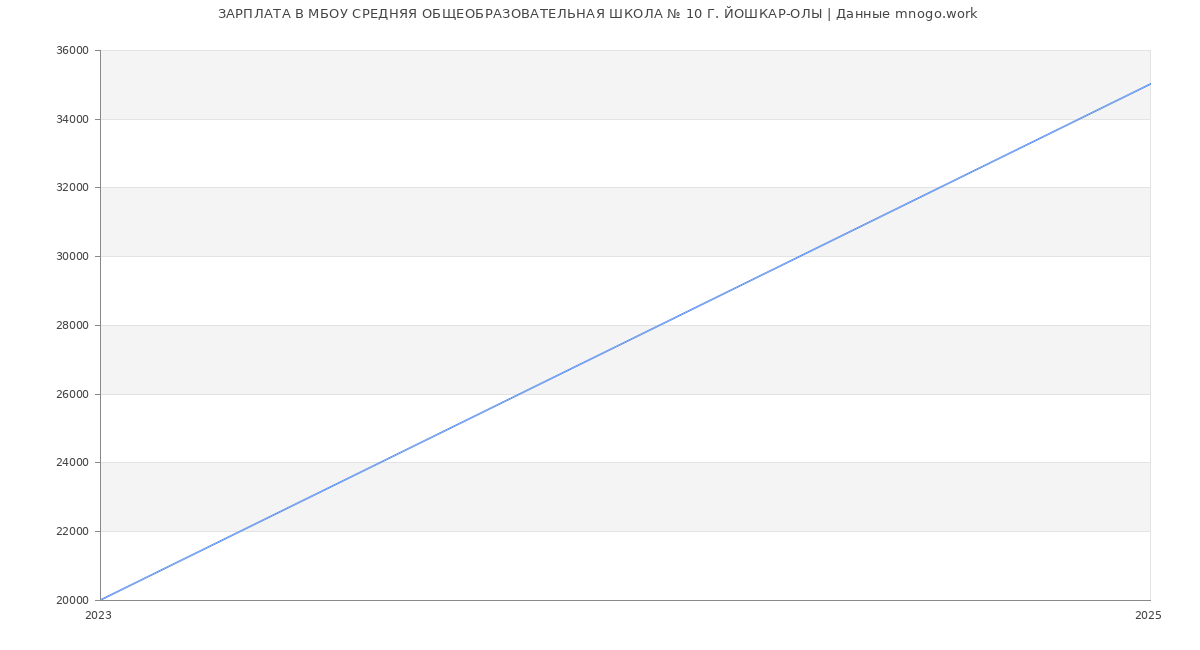 Статистика зарплат МБОУ СРЕДНЯЯ ОБЩЕОБРАЗОВАТЕЛЬНАЯ ШКОЛА № 10 Г. ЙОШКАР-ОЛЫ