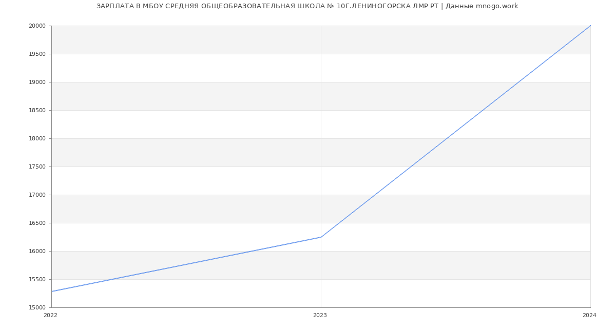 Статистика зарплат МБОУ СРЕДНЯЯ ОБЩЕОБРАЗОВАТЕЛЬНАЯ ШКОЛА № 10Г.ЛЕНИНОГОРСКА ЛМР РТ