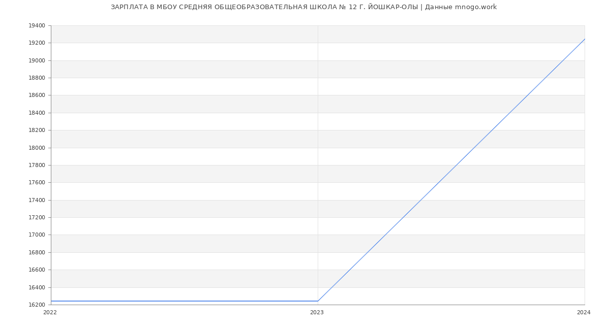 Статистика зарплат МБОУ СРЕДНЯЯ ОБЩЕОБРАЗОВАТЕЛЬНАЯ ШКОЛА № 12 Г. ЙОШКАР-ОЛЫ